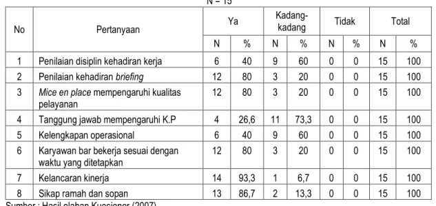 Tabel 1.Disiplin Karyawan Bar Hotel ZZ terhadap Peningkatan Kualitas Pelayanan  N = 15 