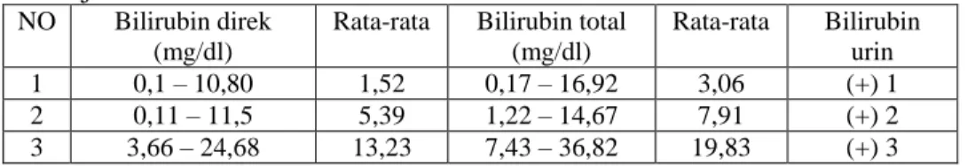 Tabel 3: Rentang Kadar Bilirubin Direk dan Bilirubin Total Serum dan Nilai rata-rata yang Berhubungan  dengan derajat Positif Bilirubinuria 