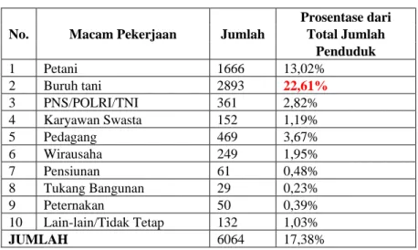 Tabel 2. Jumlah Penduduk menurut Mata Pencaharian  di Desa Sidomulyo Tahun 2007 