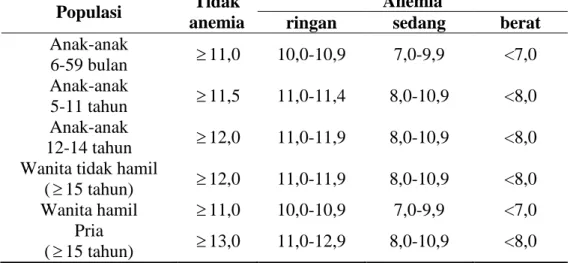 Tabel 2. Batas Kadar Hemoglobin (g/dL) untuk Mendiagnosa Tingkat Anemia       