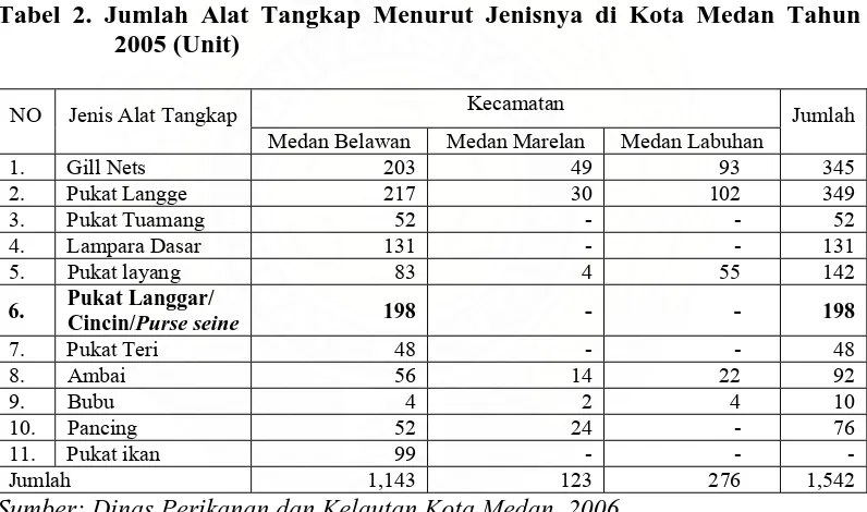 Tabel 2. Jumlah Alat Tangkap Menurut Jenisnya di Kota Medan Tahun 2005 (Unit)  