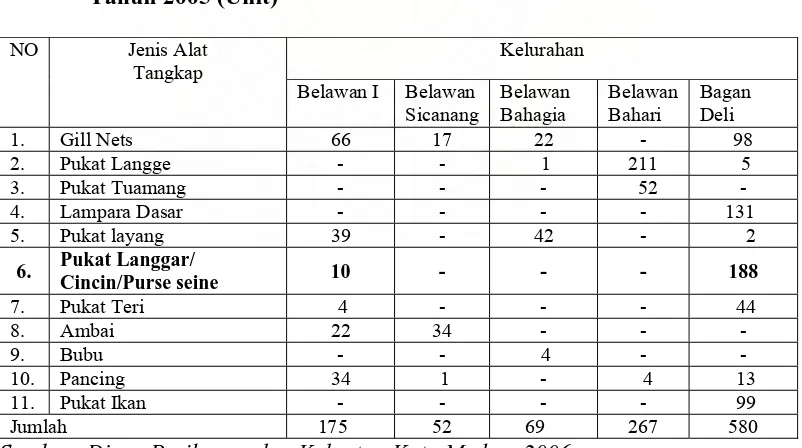 Tabel 6. Jumlah Alat Tangkap di Kecamatan Medan Belawan Kota Medan Tahun 2005 (Unit) 