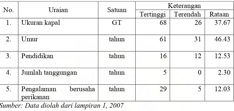 Tabel 8. Karakteristik Nelayan Sampel  