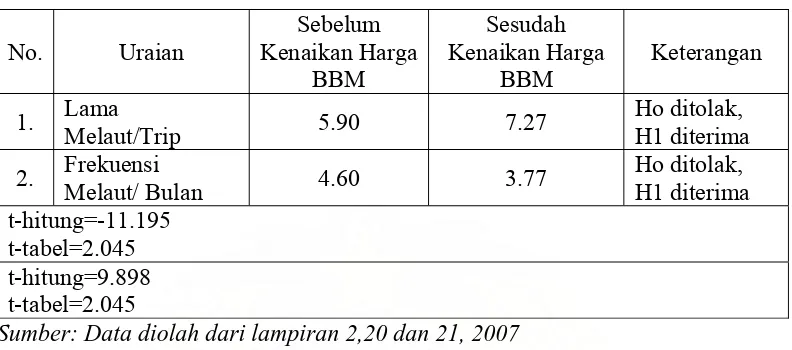 Tabel 10. Lama Nelayan Melaut per Trip (hari)  dan Frekuensi Melaut per Bulan (trip) Sebelum dan Sesudah Kenaikan Harga BBM  