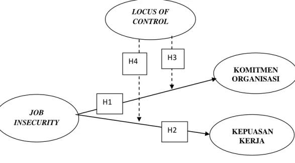Gambar 3.1  peran locus of control dalam  hubungan job insecurity dengan  komitmen organisasi  dan kepasan kerja 