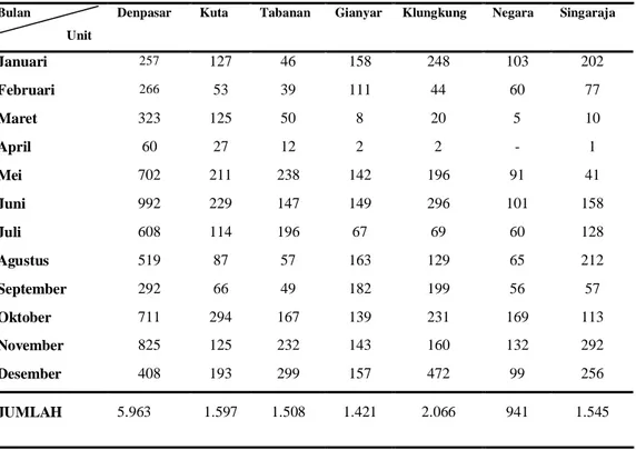 Tabel 1.1  Jumlah Pelanggan listrik prabayar PLN Bali Th.2009 