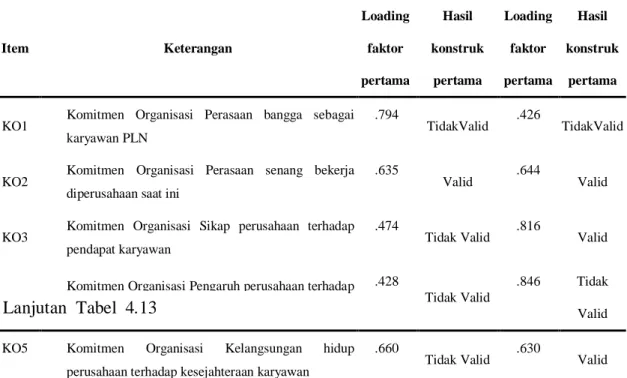 Tabel 4.13  Hasil Loading Faktor Variable Komitmen Organisasi  