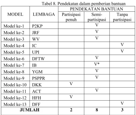 Tabel 8. Pendekatan dalam pemberian bantuan  MODEL LEMBAGA  PENDEKATAN BANTUAN Partisipasi  penuh  Semi-  partisipasi  Tanpa  partisipasi  Model ke-1   P2KP   V   Model ke-2  JRF   V   Model ke-3  WV   V   Model ke-4  IC    V 