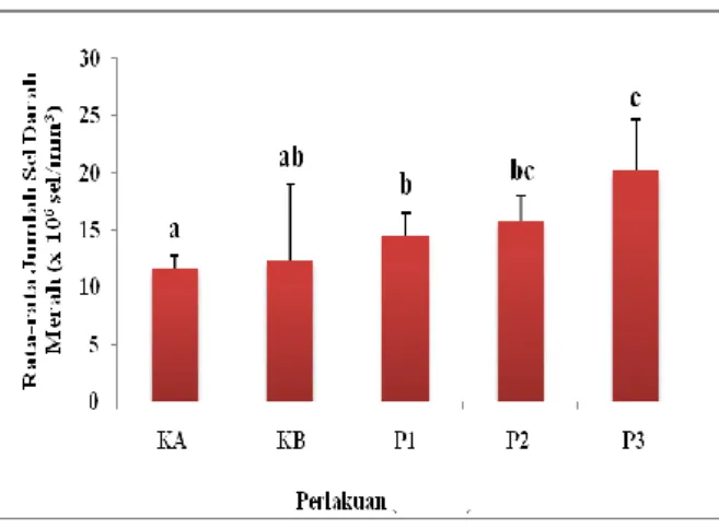 Gambar  1.  Grafik  jumlah  sel  darah  merah  mencit  yang  diberi  ekstrak  segar  daun  rosela  pada  konsentrasi  yang  berbeda