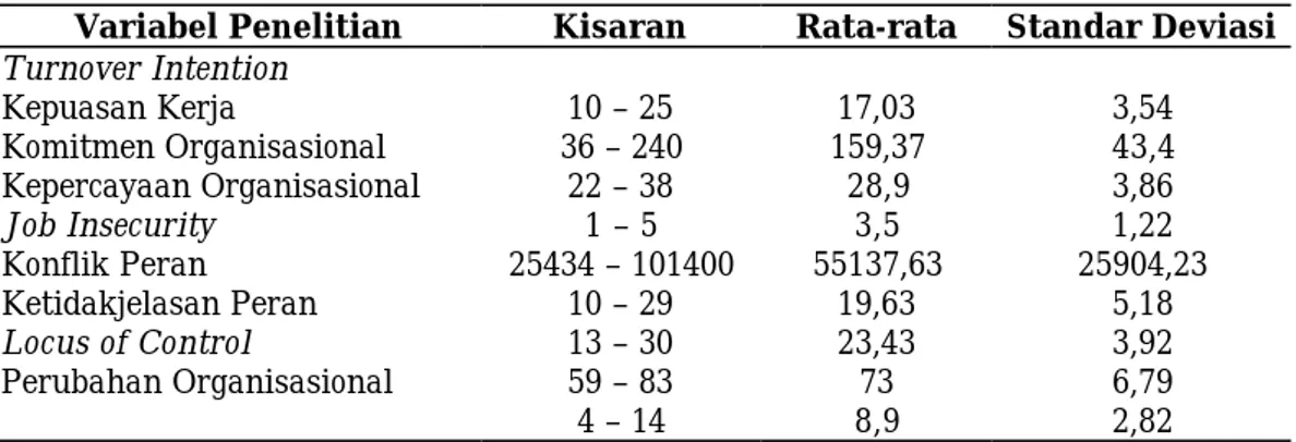 Tabel 2 memperlihatkan statistik deskriptif dari semua variabel yang digunakan dalam pengujian model studi ini.