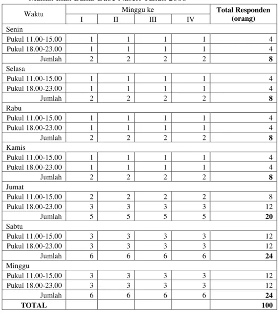Tabel  1.  Waktu  pengambilan  data  dan  jumlah  Responden  Penelitian  di  Rumah  Makan Ikan Bakar Babe Naseri Tahun 2008 