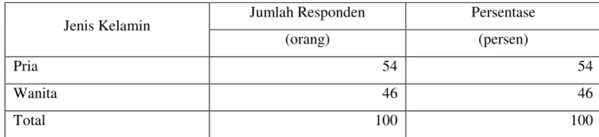 Tabel 4.  Sebaran Responden Berdasarkan Kelompok Jenis Kelamin tahun 2008 