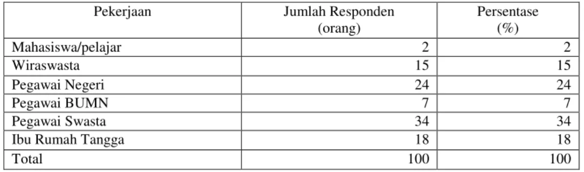 Tabel 8.  Sebaran Responden Berdasarkan Pekerjaan tahun 2008 
