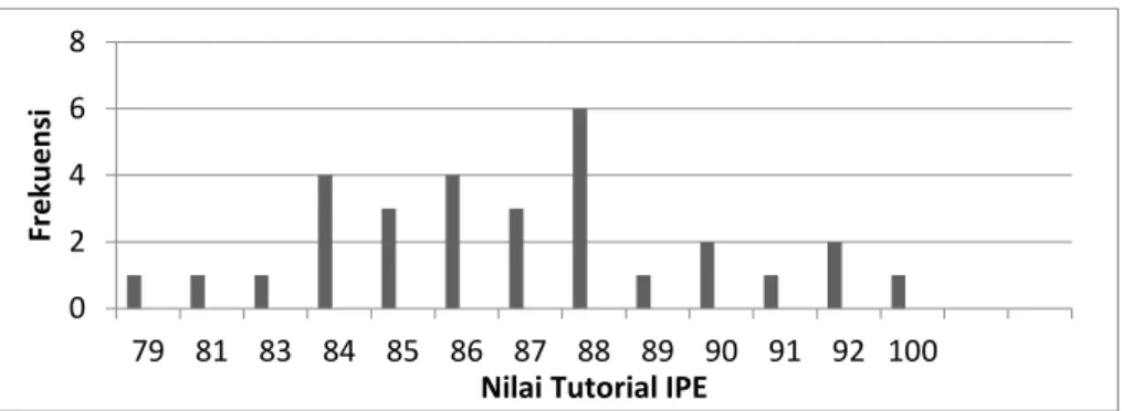 Gambar 4. Frekuensi Nilai Tutorial IPE Responden  Jika  dilihat  dari  tiap  program  studi  pada  penelitian  ini  maka  hasilnya sebagai berikut: 