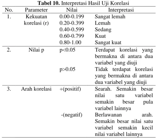 Tabel 10. Interpretasi Hasil Uji Korelasi  No.   Parameter   Nilai   Interpretasi  