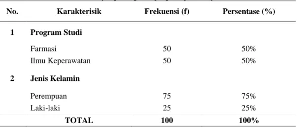 Tabel 6. Karakteristik responden mahasiswa farmasi dan ilmu keperawatan  FKIK UMY yang mengikuti program pembelajaran IPE 