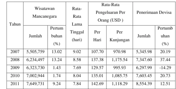 Tabel 1. Perkembangan wisatawan mancanegara tahun 2007-2011 