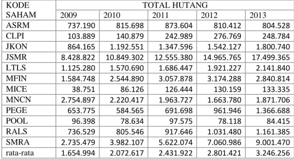 Tabel 1.2 Pertumbuhan Total Hutang Perusahaan Jasa Di Indonesia Tahun 2009 - -2013 ( Dalam Jutaan Rupiah)