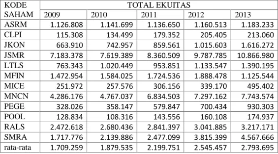 Tabel 1.3 Pertumbuhan Total Ekuitas Perusahaan Jasa Di Indonesia Tahun 2009- 2009-2013 (Dalam jutaan Rupiah)