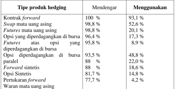 Tabel 2.1. Beberapa Teknik Hedging 