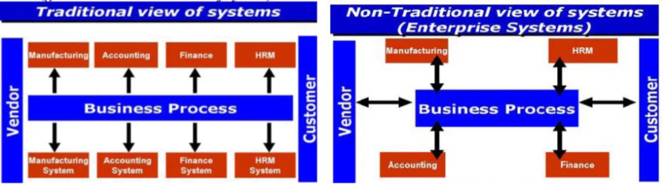 Gambar 2. Perbandingan Aliran Informasi pada Sistem Tradisional dan Sistem Enterprise  menurut Laudon [Tarigan(a), 2007]  