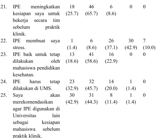 Tabel 4.4 Distribusi Frekuensi Persepsi Mahasiswa Kedokteran Umum  dan Farmasi tentang IPE (n=70) 