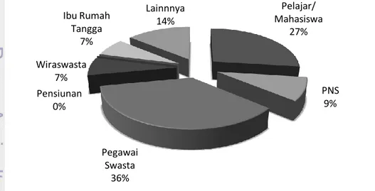 Gambar  7  menunjukkan  bahwa  sebanyak  36%  pengunjung  restoran  Lasagna  Gulung  memiliki  pekerjaan  sebagai  pegawai  swasta