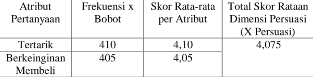 Tabel 9. Hasil perhitungan skor rata-rata dimensi persuasi  Atribut  Pertanyaan  Frekuensi x Bobot  Skor Rata-rata per Atribut 