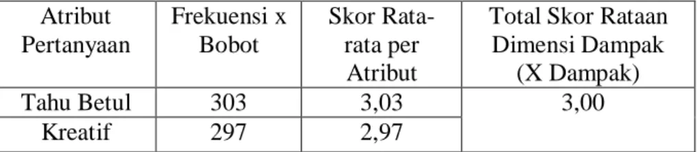 Tabel 11. Hasil perhitungan skor rata-rata dimensi dampak  Atribut  Pertanyaan  Frekuensi x Bobot  Skor Rata-rata per  Atribut 