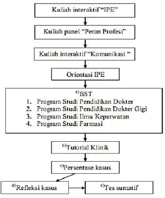 Gambar 2.1 Alur Kegiatan IPE 