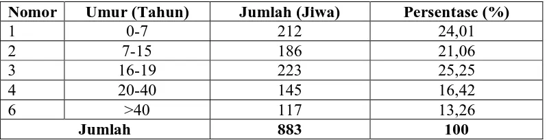Tabel 4. Tata Guna Tanah di Desa Silando Kecamatan Muara Kabupaten Tapanuli Utara Tahun 2007  