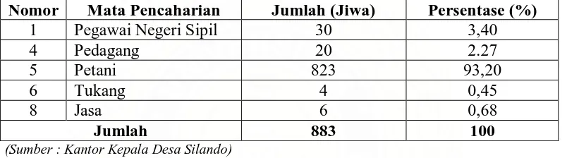 Tabel 6. Keadaan Penduduk Menurut Mata Pencaharian di Desa Silando Kecamatan Muara Kabupaten Tapanuli Utara Tahun 2007    