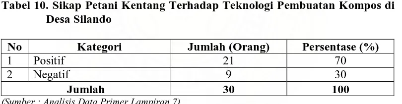 Tabel 10. Sikap Petani Kentang Terhadap Teknologi Pembuatan Kompos di     Desa Silando 