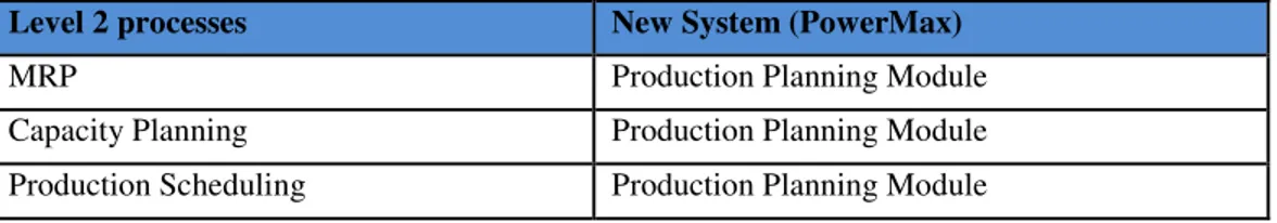 Tabel 1. Proses yang akan dikembangkan dalam sistem baru  Level 2 processes  New System (PowerMax) 
