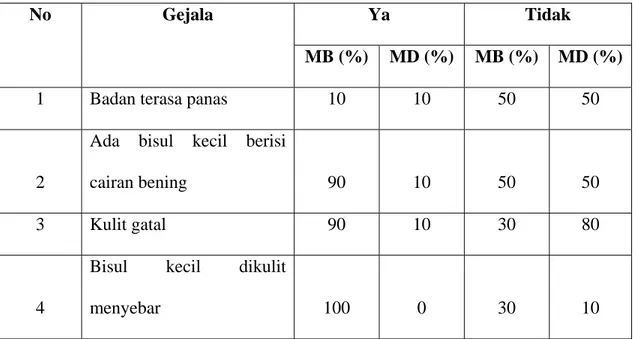 Tabel 3.4 Nama Penyakit Cacar Air (Farisela) 