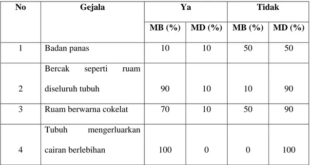 Tabel 3.6 Nama Penyakit Campak Jerman (Morbili)  Ya Tidak No Gejala  MB (%)  MD (%)  MB (%)  MD (%) 1  Badan  panas  10 10 50 50  2 
