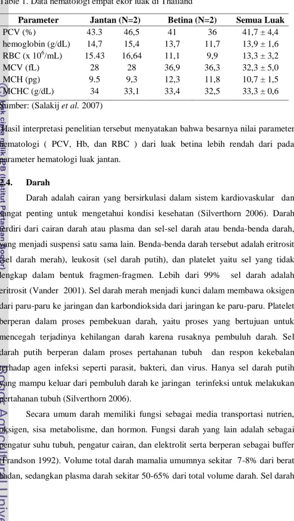 Table 1. Data hematologi empat ekor luak di Thailand  