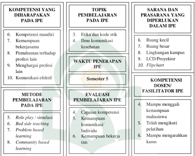 Gambar  5.1. Model IPE di Fakultas Ilmu Kesehatan UIN Alauddin Makassar (Saldi  Yusuf, 2015) 