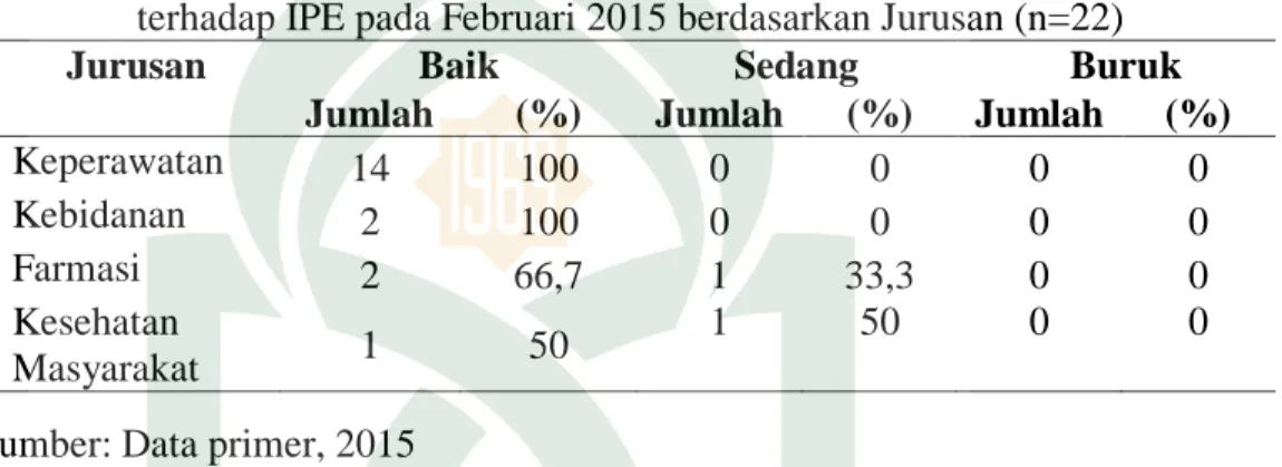 Tabel 4.11 menunjukkan bahwa dosen FIK UIN Alauddin Makassar   mempunyai persepsi terhadap IPE dalam kategori baik (90,9%), 9,1% dalam  kategori sedang dan tidak ada dosen dengan persepsi buruk