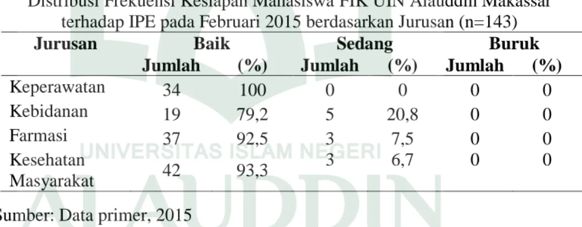 Tabel  4.13  menunjukkan  bahwa  mayoritas  mahasiswa  FIK  UIN  Alauddin  Makassar  mempunyai  kesiapan  terhadap  IPE  dalam  kategori  baik  (92,3%),  7,7%  dalam  kategori  sedang  dan  tidak  ada  mahasiswa  dengan  kesiapan buruk