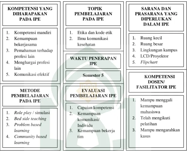 Gambar  4.1. Model IPE di Fakultas Ilmu Kesehatan UIN Alauddin Makassar 