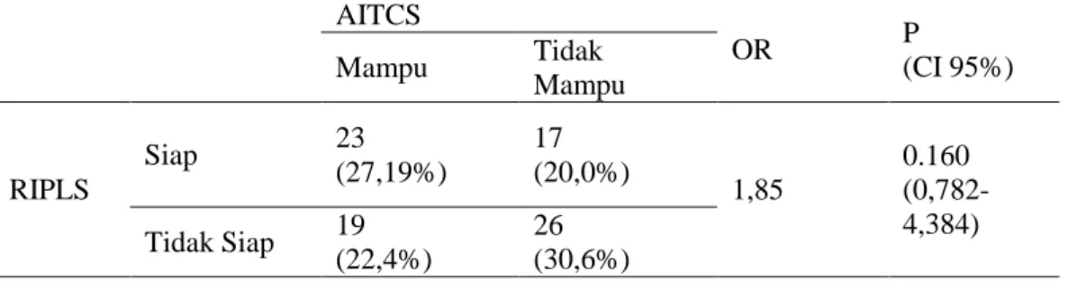 Tabel  4.4  menunjukkan  bahwa  hubungan  antara  kesiapan  dalam  IPE  dengan kemampuan SDM didominasi oleh  kelompok  yang  tidak  siap  mengahadapi  IPE  dan  tidak  mampu  dalam  mengambil  keputusan  (SDM)  sebanyak  26  (30,6%)