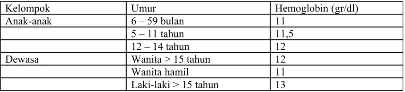 Tabel 2. Parameter untuk menentukan status besi