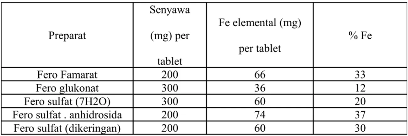 Tabel 3. Persentase dan jumlah zat besi di dalam tablet FE yang lazim digunakan