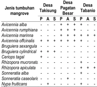 Tabel 1. Standar baku kerusakan hutan mangrove  berdasarkan Kepmen LH No. 201 tahun 2004  Kriteria  Penutupan  (%)  Kerapatan (pohon/ha)  Baik  Padat  &gt; 75%  &gt; 1500  Sedang  50% - 75%  1000 – 1500  Rusak  Jarang  &lt; 50%  &lt; 1000 