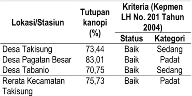 Tabel 3. Parameter kualitas air di ekosistem mangrove  Kecamatan Takisung  Parameter  Desa  Takisung  Desa  Pagatan  Besar  Desa  Tabanio  Suhu ( 0 C)  29.8  31.0  29.1  Salinitas ( 0 / 00 )  10  17  11  pH  6.8  7.1  6.1 
