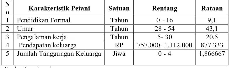 Tabel : 6. Karakteristik Karyawan Sampel di Perkebunan PT. Tolan Tiga Indonesia Pada Tahun 2006  