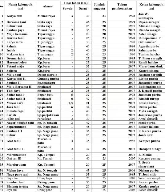 Tabel 1. Data Kelompok Tani Kelurahan Tigarunggu, Kabupaten   Simalungun Tahun  2008 