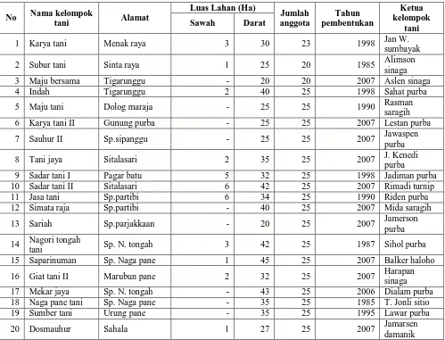 Tabel 3. Data Kelompok Tani Sampel Kelurahan Tigarunggu, Kabupaten                  Simalungun Tahun  2008 