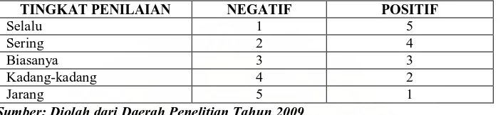 Tabel 5. Tingkat Penilaian Indikator Negatif dan Positif pada Dinamika Kelompok Tani Kopi  